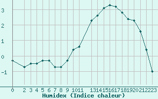 Courbe de l'humidex pour Selonnet (04)