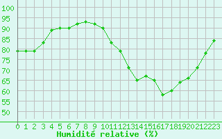 Courbe de l'humidit relative pour Avignon (84)