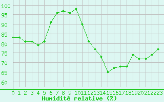 Courbe de l'humidit relative pour Villacoublay (78)