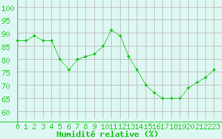 Courbe de l'humidit relative pour Muret (31)