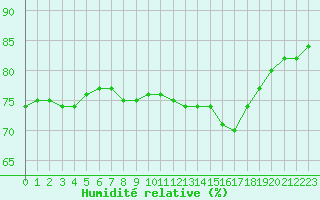 Courbe de l'humidit relative pour Angers-Beaucouz (49)