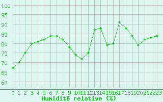 Courbe de l'humidit relative pour Le Mans (72)