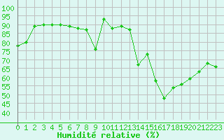Courbe de l'humidit relative pour Calais / Marck (62)