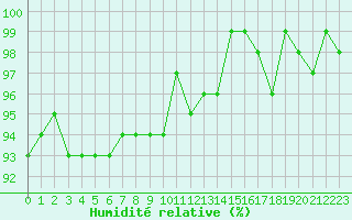 Courbe de l'humidit relative pour Bulson (08)