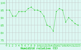 Courbe de l'humidit relative pour Landivisiau (29)