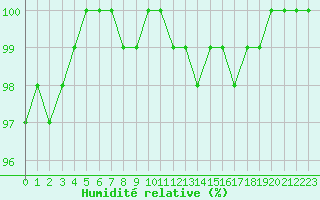 Courbe de l'humidit relative pour Chteauroux (36)
