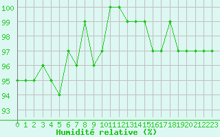 Courbe de l'humidit relative pour Saint-Ciers-sur-Gironde (33)