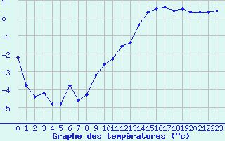 Courbe de tempratures pour La Beaume (05)