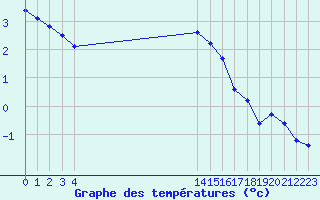 Courbe de tempratures pour Boulaide (Lux)