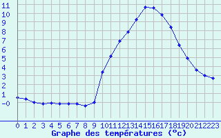 Courbe de tempratures pour Pinsot (38)