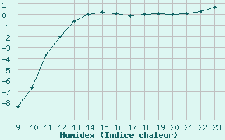 Courbe de l'humidex pour Boulaide (Lux)