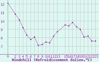 Courbe du refroidissement olien pour Kernascleden (56)