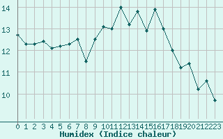 Courbe de l'humidex pour Frontenay (79)