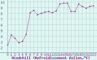 Courbe du refroidissement olien pour Ploeren (56)