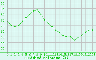 Courbe de l'humidit relative pour Cap Ferret (33)