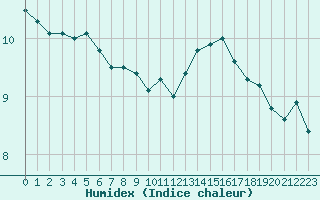 Courbe de l'humidex pour L'Huisserie (53)