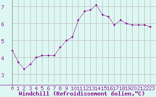 Courbe du refroidissement olien pour Herbault (41)