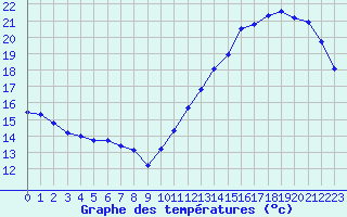Courbe de tempratures pour Cabestany (66)