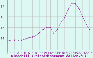 Courbe du refroidissement olien pour Souprosse (40)