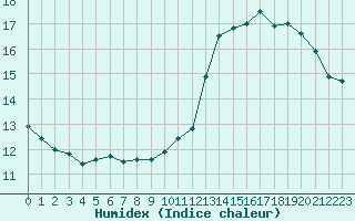 Courbe de l'humidex pour Luzinay (38)