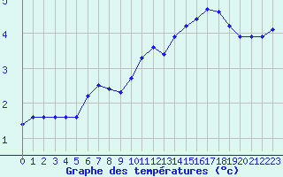 Courbe de tempratures pour Sermange-Erzange (57)