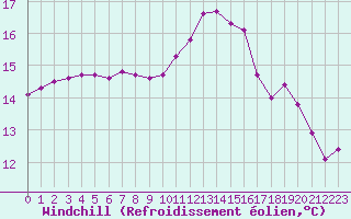 Courbe du refroidissement olien pour Guidel (56)