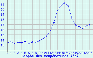 Courbe de tempratures pour Malbosc (07)
