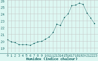 Courbe de l'humidex pour Bourges (18)