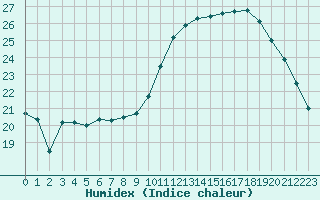 Courbe de l'humidex pour Cambrai / Epinoy (62)