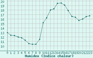 Courbe de l'humidex pour Besanon (25)