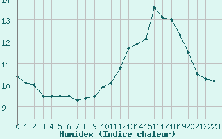 Courbe de l'humidex pour Bulson (08)