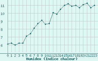 Courbe de l'humidex pour Mirebeau (86)