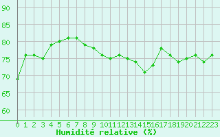 Courbe de l'humidit relative pour Cap Pertusato (2A)
