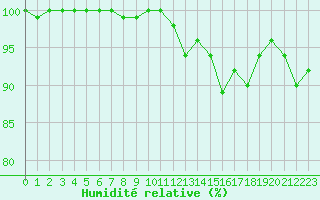 Courbe de l'humidit relative pour Brianon (05)
