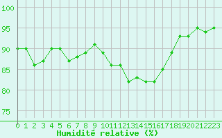 Courbe de l'humidit relative pour Saint-Nazaire-d'Aude (11)