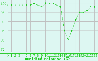Courbe de l'humidit relative pour Laval (53)