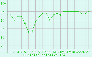 Courbe de l'humidit relative pour Cherbourg (50)