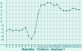 Courbe de l'humidex pour Rodez (12)