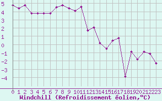 Courbe du refroidissement olien pour Cherbourg (50)