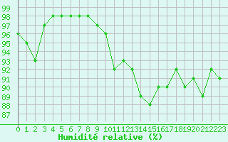 Courbe de l'humidit relative pour Ile de Groix (56)