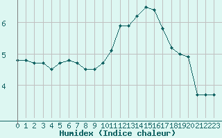 Courbe de l'humidex pour Nancy - Essey (54)