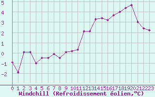 Courbe du refroidissement olien pour Belfort-Dorans (90)