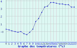 Courbe de tempratures pour Gjilan (Kosovo)