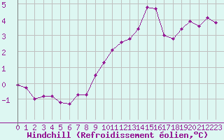 Courbe du refroidissement olien pour Metz-Nancy-Lorraine (57)