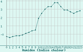 Courbe de l'humidex pour Avord (18)