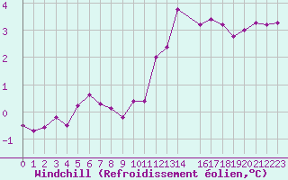 Courbe du refroidissement olien pour Laval (53)