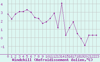 Courbe du refroidissement olien pour Belfort-Dorans (90)