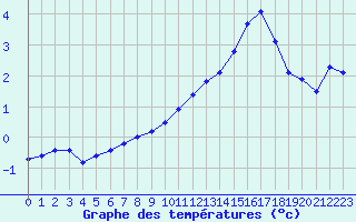 Courbe de tempratures pour Ancey (21)