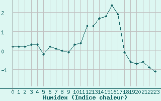 Courbe de l'humidex pour Bonnecombe - Les Salces (48)