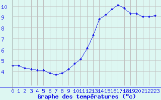 Courbe de tempratures pour Tours (37)